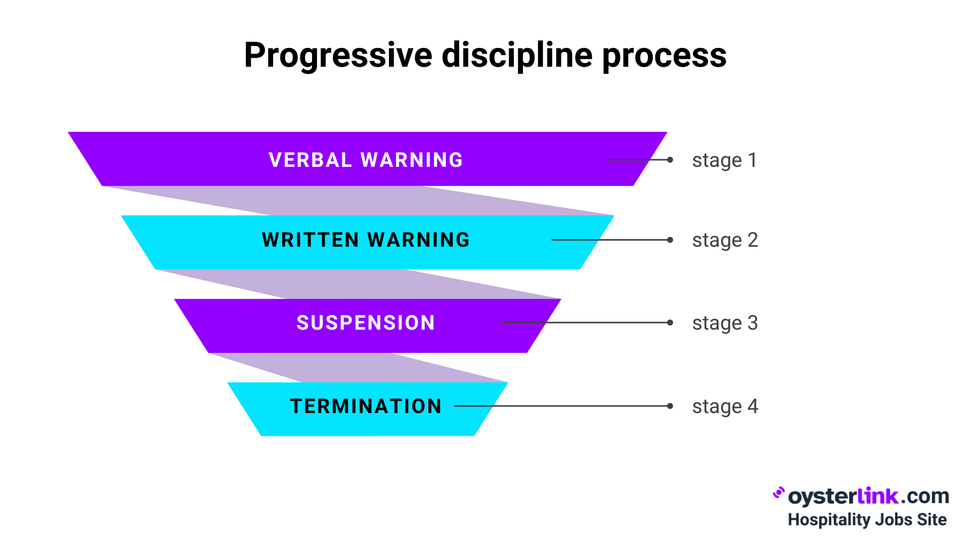 progressive discipline process